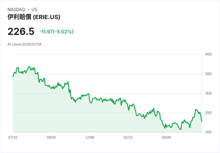 【00:47 即時新聞】Erie Indemnity(ERIE) 盤中重挫逾5％／KD高檔反轉、MACD動能降溫引發修正