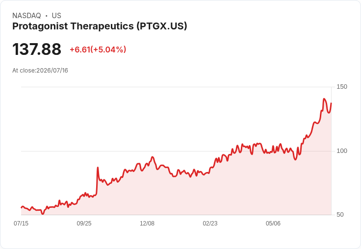 【01:37 即時新聞】Protagonist Therapeutics(PTGX) 大漲逾5% 技術指標高檔強勢延續