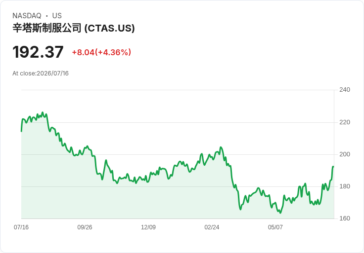 Cintas 預測 2027 財年營收達 121 億至 122.5 億美元，調整後每股盈餘為 5.36 至 5.50 美元，面臨 UniFirst 的 FTC 第二次要求