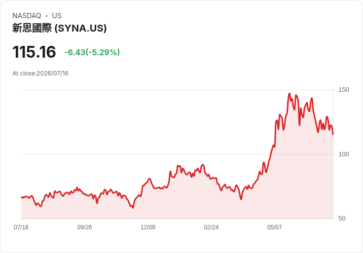 【21:45 即時新聞】Synaptics(SYNA) 跌5.1%/KD轉弱、DIF持續下滑 壓抑多頭動能