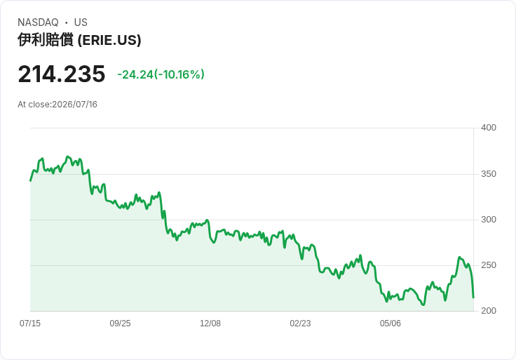 【02:20 即時新聞】Erie Indemnity(ERIE) 盤中重挫逾10％：KD高檔反轉、MACD背離引發技術修正
