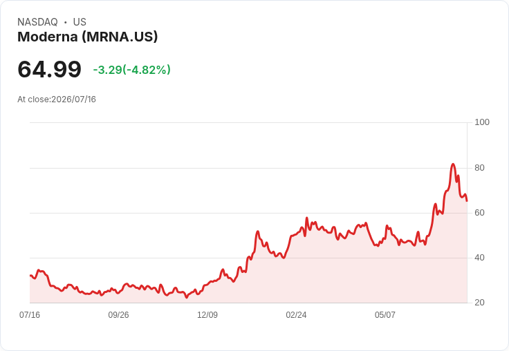 【22:39 即時新聞】Moderna(MRNA) 盤中重挫逾5%/KD急墜、MACD背離擴大引發技術性修正