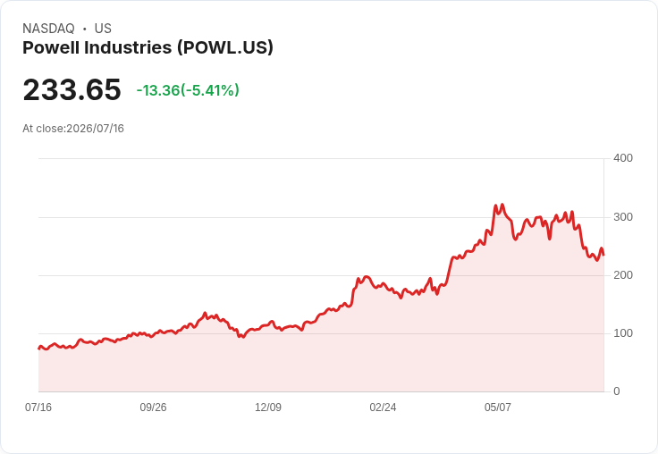 【21:40 即時新聞】Powell Industries(POWL) 跌5.27%/AI基礎設施概念股自高檔拉回