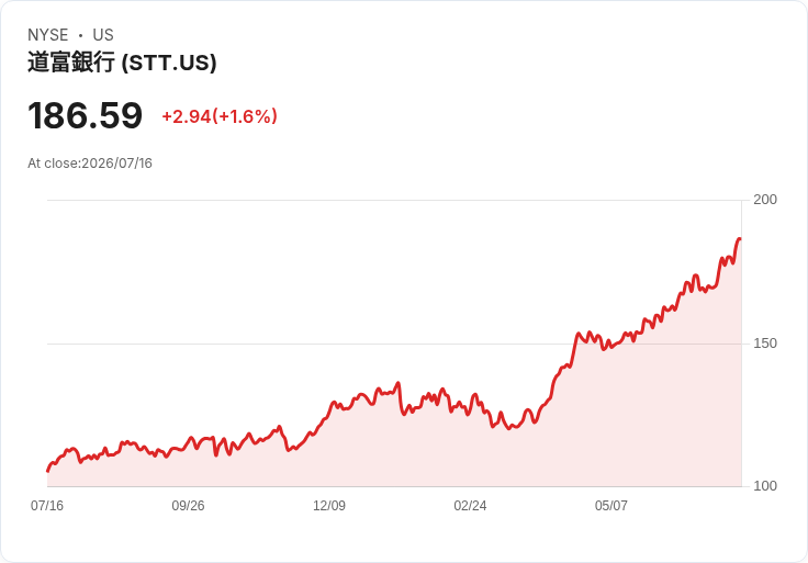 State Street 第二季財報亮眼:每股盈餘超預期,營收增長17.4%!
