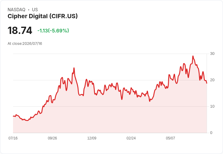 【21:30 即時新聞】Cipher Digital(CIFR) 盤中重挫5%:KD走弱、MACD持續翻空壓抑股價
