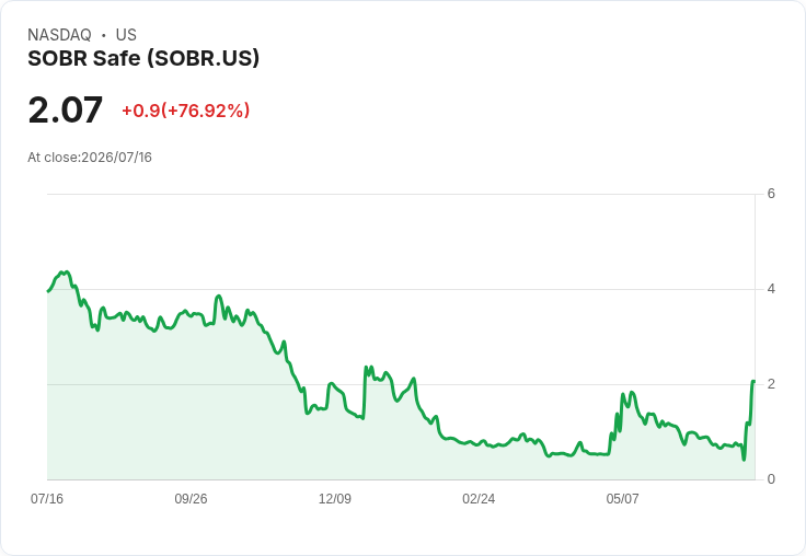 SOBRsafe 降低認股權證行使價格 股價驟跌39.5％！