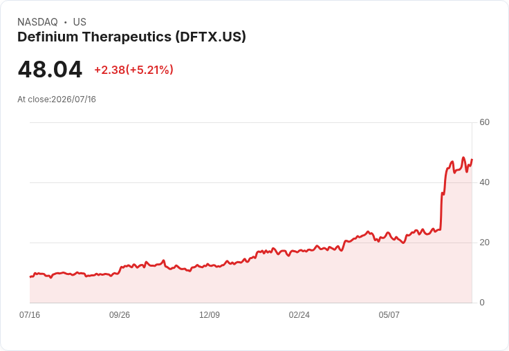 【21:30 即時新聞】Definium Therapeutics(DFTX) 大漲逾5%:受惠美國政府擴大迷幻藥研發合作題材
