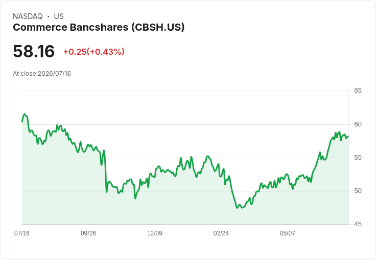 Commerce Bancshares第二季財報亮眼！每股盈餘超預期、營收成長11.9％