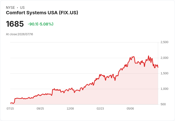【00:14 即時新聞】Comfort Systems USA(FIX)重挫逾5％　技術指標續弱、短線偏空修正