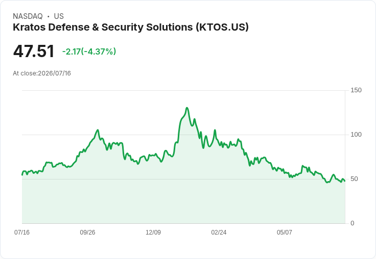 【21:51 即時新聞】Kratos Defense & Security Solutions(KTOS) 早盤重挫逾5% 法人買盤與名嘴喊買題材難抵賣壓