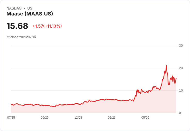 【01:01 即時新聞】Maase(MAAS) 盤中大漲逾11％ 技術指標止跌反彈吸引買盤回流