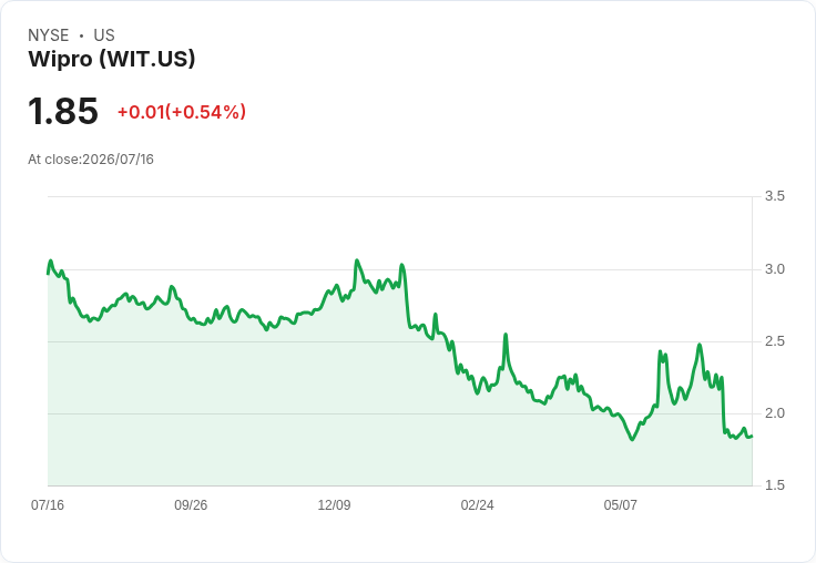 Wipro Q2財報出爐:每股盈餘僅0.03美元,前景不明朗!