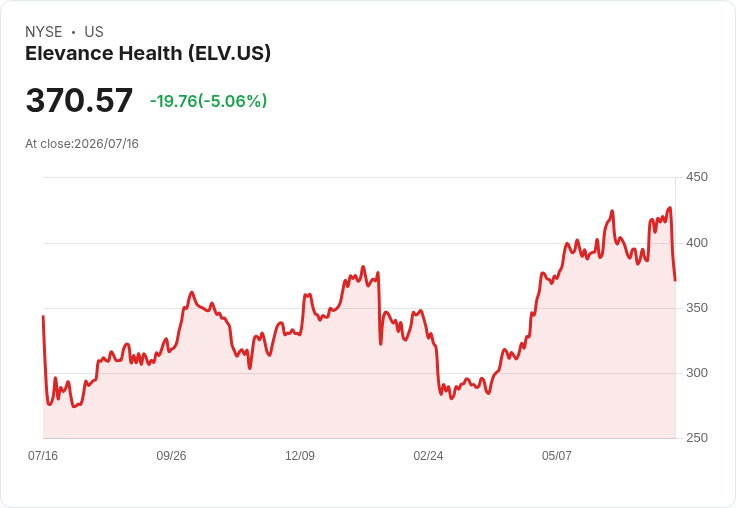 【22:16 即時新聞】Elevance Health(ELV) 盤中重挫逾5%/醫療成本壓力與會員流失壓抑多頭情緒