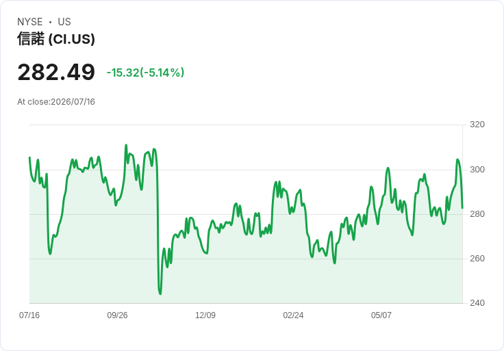 【22:08 即時新聞】The Cigna Group(CI) 重挫5.1％：在標普500中居跌幅前段班、受大盤科技股回落拖累
