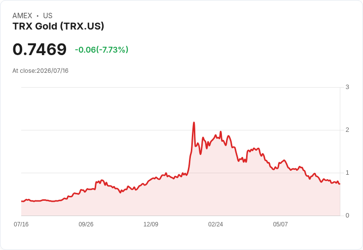 TRX Gold 第三季財報出爐：每股盈餘不及預期，營收增長卻未達標！