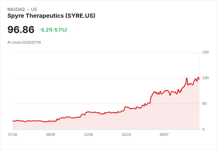 【22:34 即時新聞】Spyre Therapeutics(SYRE) 盤中重挫逾5%:高檔技術指標修正、乖離過大引發獲利了結