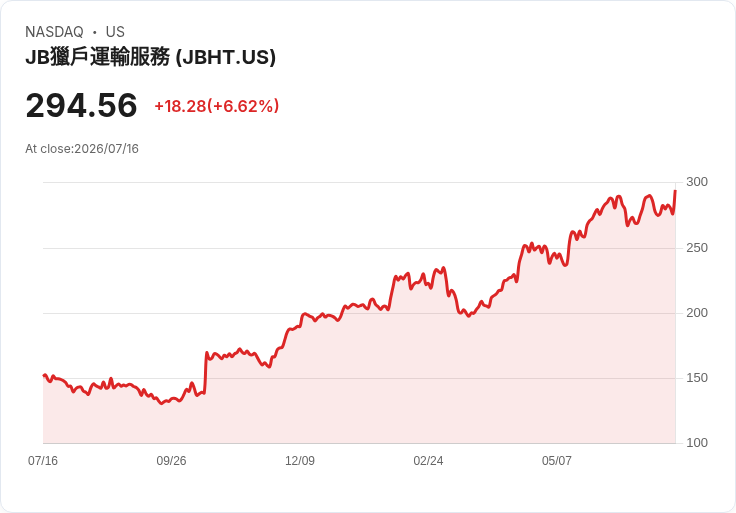 【21:30 即時新聞】J.B. Hunt Transport Services(JBHT) 大漲逾6%:Q2 財報優於預期、營運動能強勁