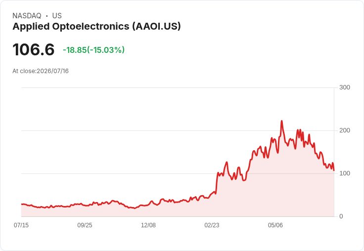 【00:36 即時新聞】Applied Optoelectronics(AAOI) 重挫逾15%/回吐前一日 AI 光通訊擴產利多漲幅