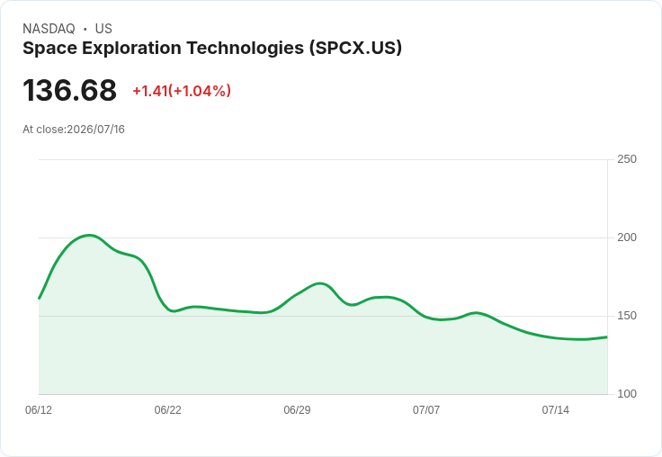 SpaceX IPO後股價大幅回撥 投資者焦急關注未來走向