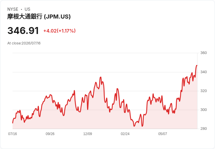 JPMorgan Chase宣佈每股$0.289股息,回報率達6.19%!