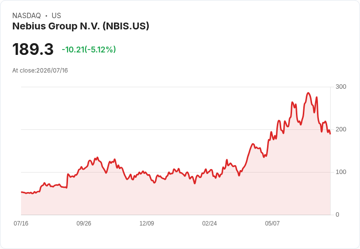 【21:30 即時新聞】Nebius Group N.V. (NBIS) 重挫逾5%/AI雲端族群題材升溫下利多出盡賣壓浮現