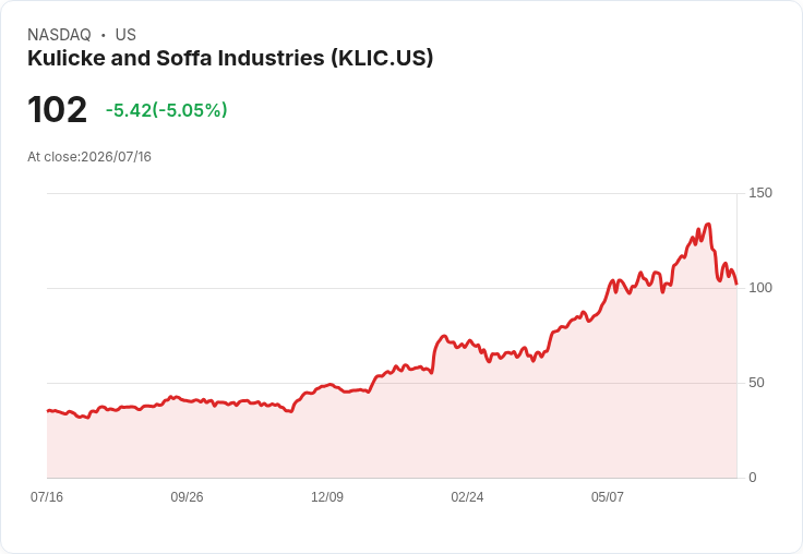 【21:46 即時新聞】Kulicke and Soffa Industries(KLIC) 重挫逾5%/KD與MACD持續轉弱、股價跌破短期均線