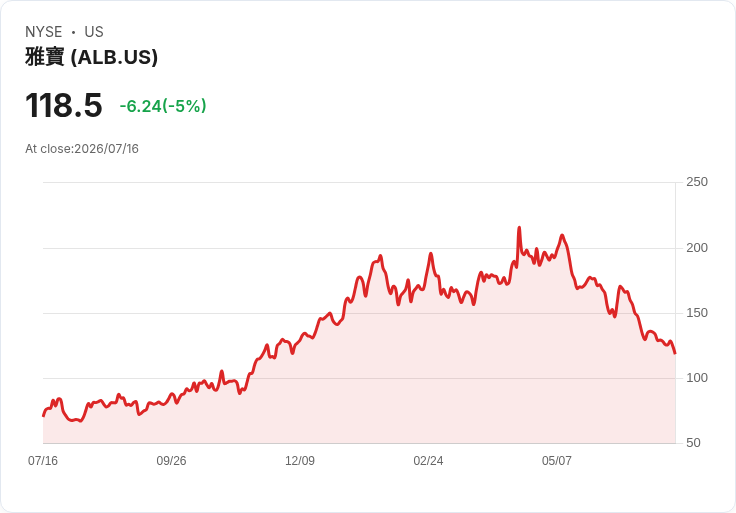 【23:55 即時新聞】Albemarle(ALB) 股價跌逾5％：IEA 稀土與鋰供應風險報告引發賣壓