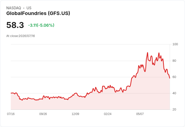 【21:42 即時新聞】GlobalFoundries(GFS) 重挫逾5%/逆勢回落、未直接受惠 AI 記憶體股反彈
