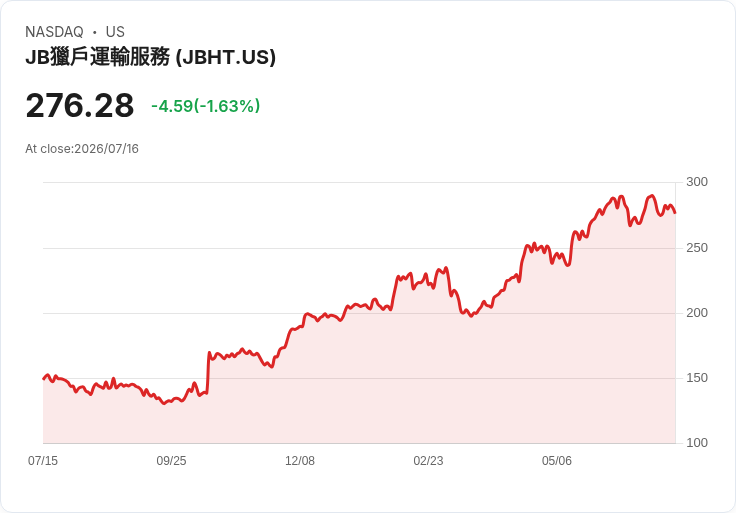 J.B. Hunt運輸服務第二季業績亮眼：每股盈餘超預期，營收創新高！