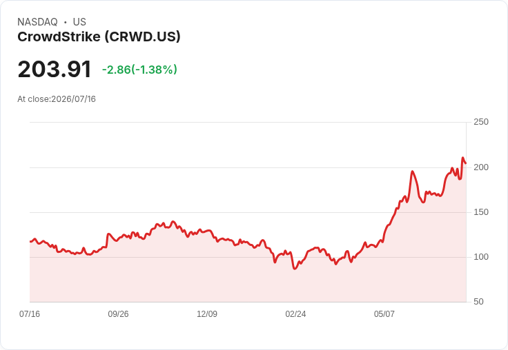 CrowdStrike擴大與Schwarz Digits合作,收購XM Cyber智慧財產權!