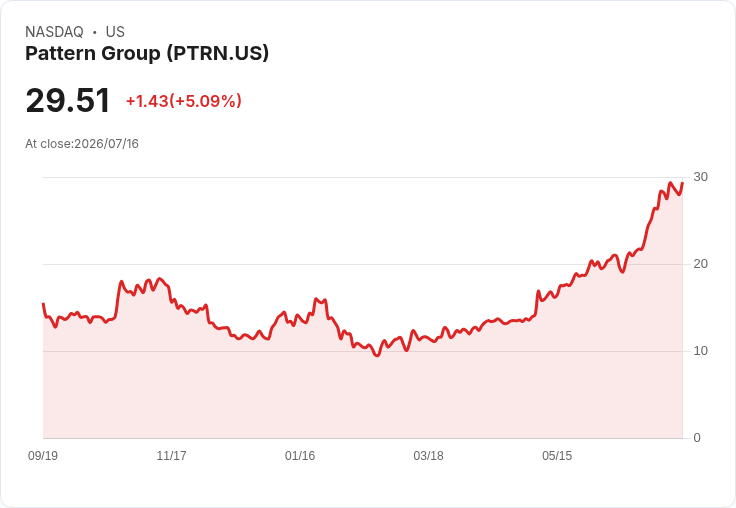 【01:47 即時新聞】Pattern Group(PTRN) 勁揚逾5％ 多頭指標齊揚、K 值高檔維持強勢