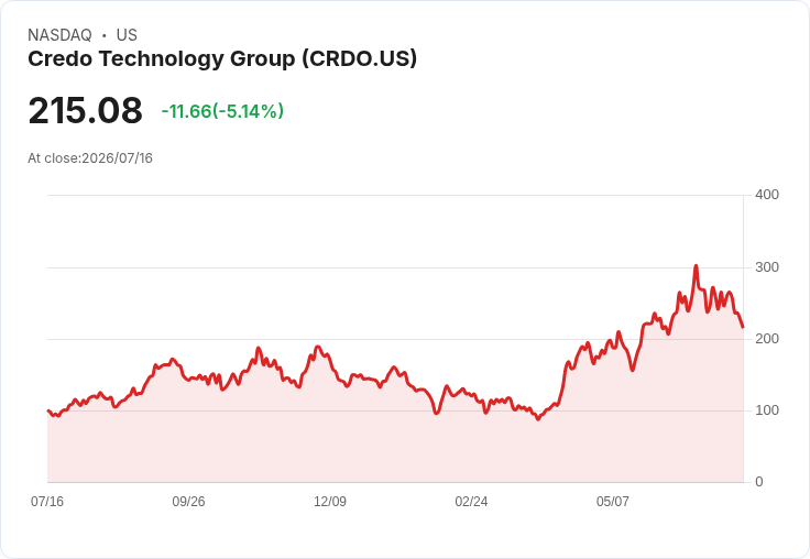 【21:45 即時新聞】Credo Technology Group(CRDO) 跌逾5%/AI 供應鏈多頭評價在前、短線獲利了結壓力浮現