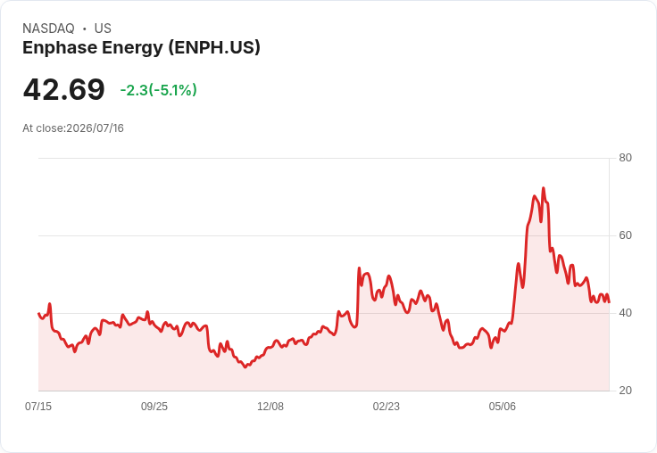 【00:35 即時新聞】Enphase Energy(ENPH) 股價急跌逾5%:技術面持續偏空、動能疲弱