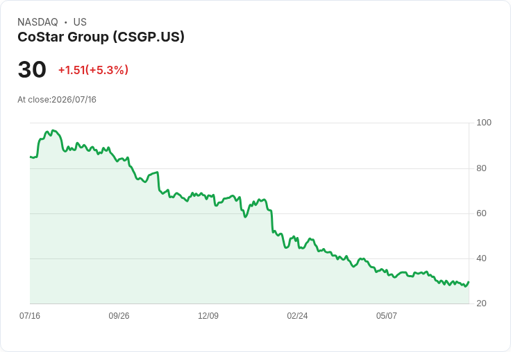 【22:52 即時新聞】CoStar Group(CSGP)勁揚逾5%/新任CFO人事利多帶動超跌反彈