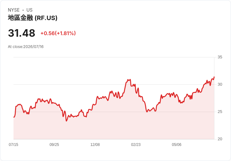 Regions Financial 宣佈季度股息增幅達 13.2％，每股 $0.30 引發市場關注！
