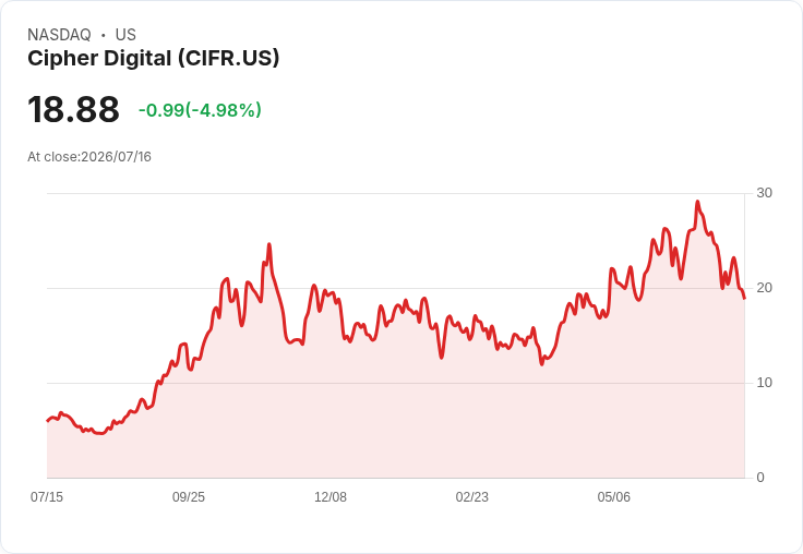 【00:06 即時新聞】Cipher Digital(CIFR) 盤中重挫逾5％：KD、MACD續弱，股價跌破短期均線