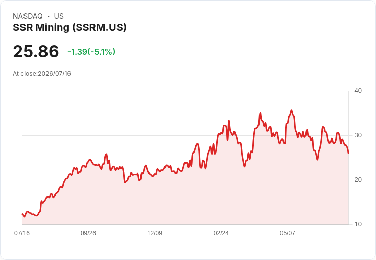 【23:17 即時新聞】SSR Mining(SSRM) 盤中重挫逾5%/KD與MACD轉弱、股價回落均線下方