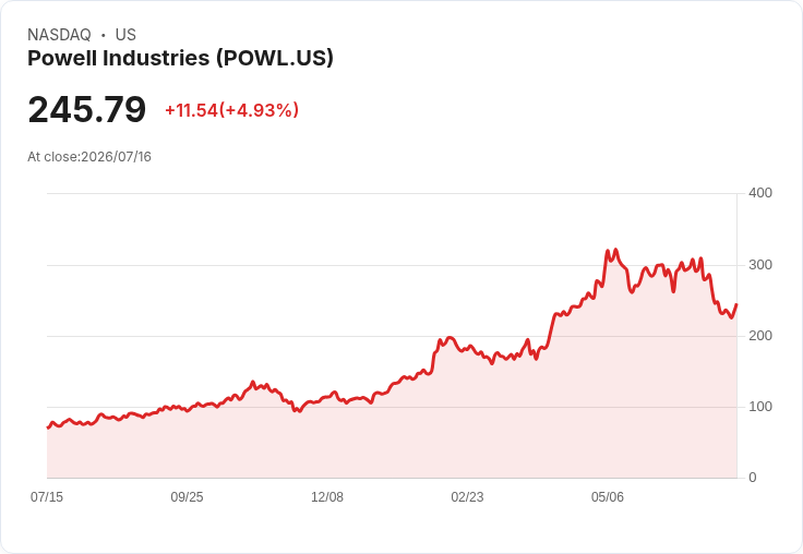 【02:22 即時新聞】Powell Industries(POWL) 勁揚逾5%:受惠 AI 基礎建設題材與雙重買進評等