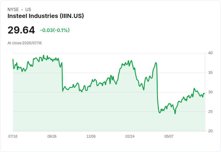 Insteel第三季財報出爐！每股盈餘0.46美元超預期，營收成長9.9％