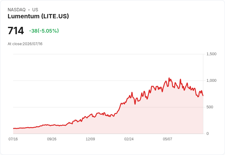 【21:49 即時新聞】Lumentum(LITE) 5%挫跌:前一日利多激勵後短線獲利了結與供應鏈瓶頸壓力