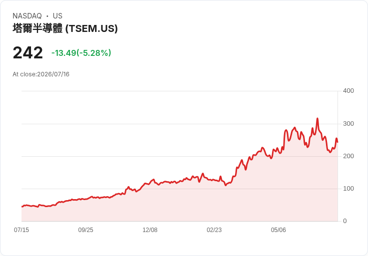 【00:32 即時新聞】Tower Semiconductor(TSEM) 重挫5.1％／日本3B擴產利多消化、短線回檔