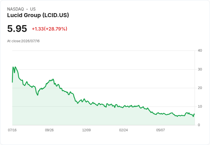 盡情反彈！Lucid集團股價回升20％ 擺脫破產謠言陰霾
