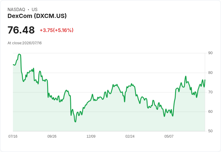【21:35 即時新聞】DexCom(DXCM) 盤中勁揚逾5%/KD拉升、MACD翻多助攻短線走強