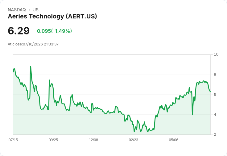 Aeries科技成功重返納斯達克,股價合規再創佳績!