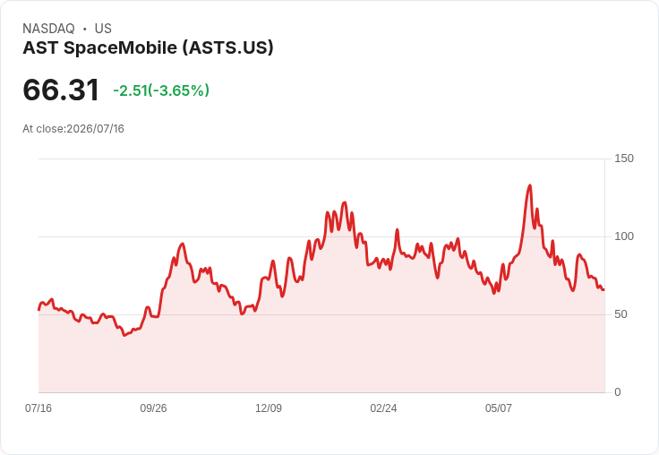 AST SpaceMobile發行10億美元可轉換債券,股價重挫12%引發市場關注!