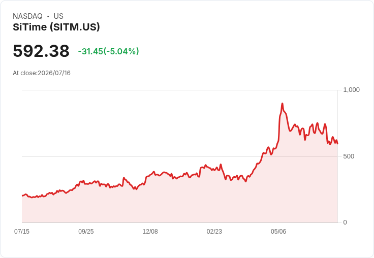 【00:11 即時新聞】SiTime(SITM) 重挫逾5％：技術指標續弱、短線多頭承壓