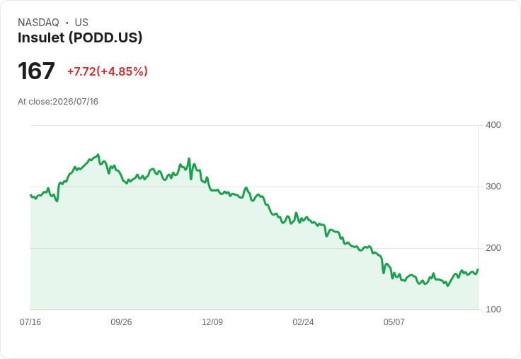 【21:46 即時新聞】Insulet (PODD) 大跌後反彈逾5%:列入今年 S&P 500 跌幅前段班帶動逢低買盤