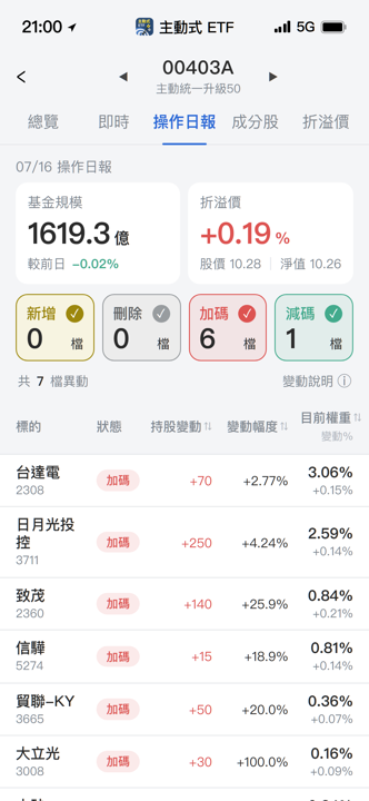 【00403A】07/16 操作日報｜經理人趁回檔大買股王與光學一哥