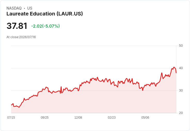 【00:12 即時新聞】Laureate Education(LAUR) 重挫5％：高檔KD鈍化、MACD動能轉弱引發回落