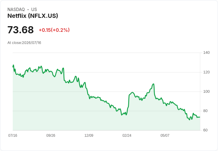 Netflix 盈餘前夕 預期股價波動將達8％！選擇權交易熱潮來襲
